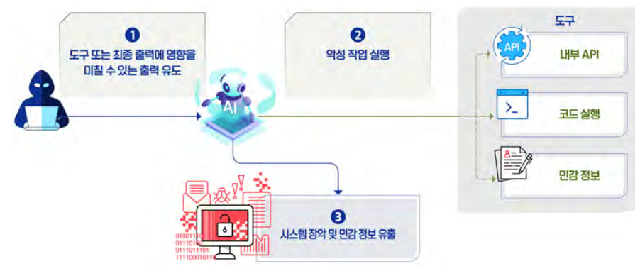부적절한 도구 설계