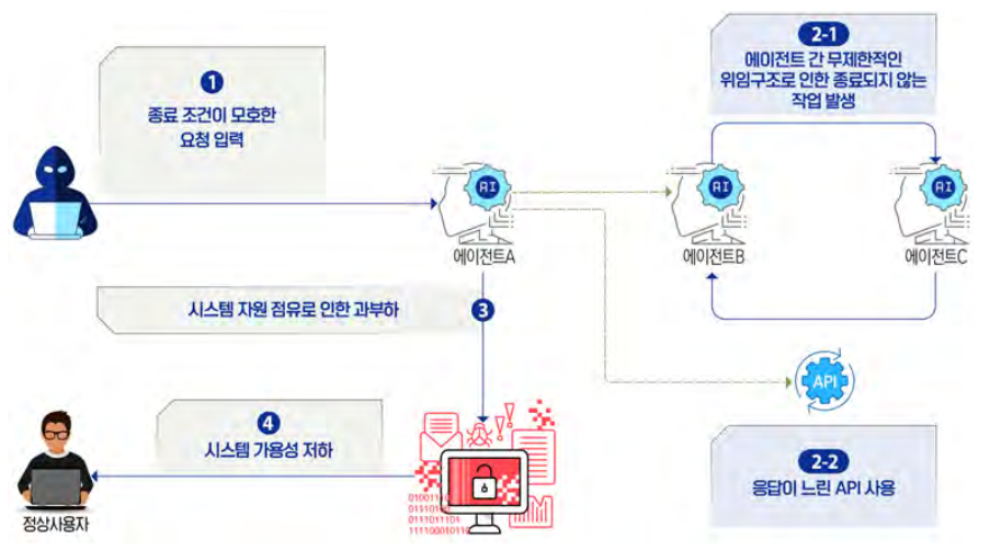 에이전트 DoS