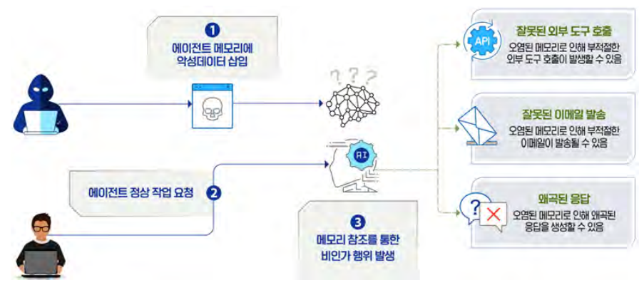 에이전트 메모리 오염