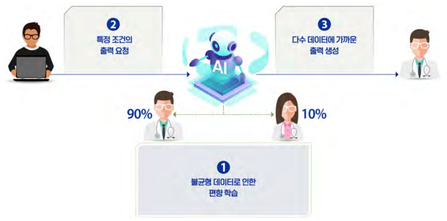 불균형 데이터