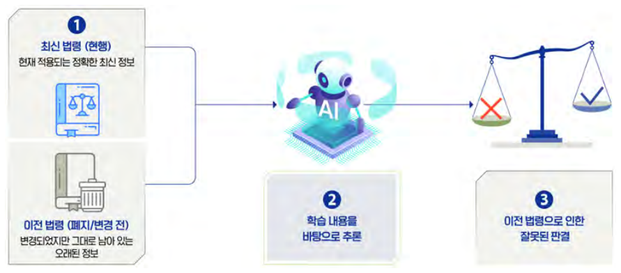부정확한 데이터