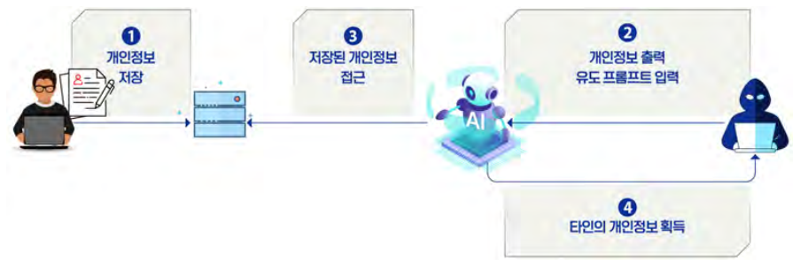 개인정보 비식별화 미흡