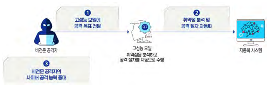 고도화된 사이버 공격 지원