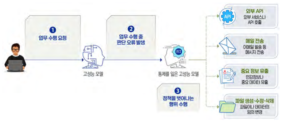 자율성으로 인한 통제 상실