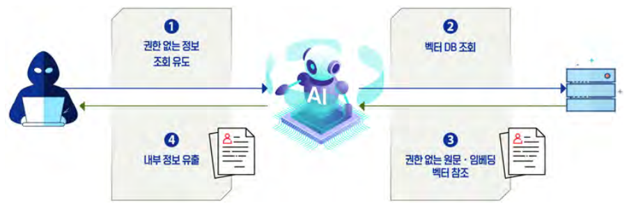 벡터 DB･임베딩 유출