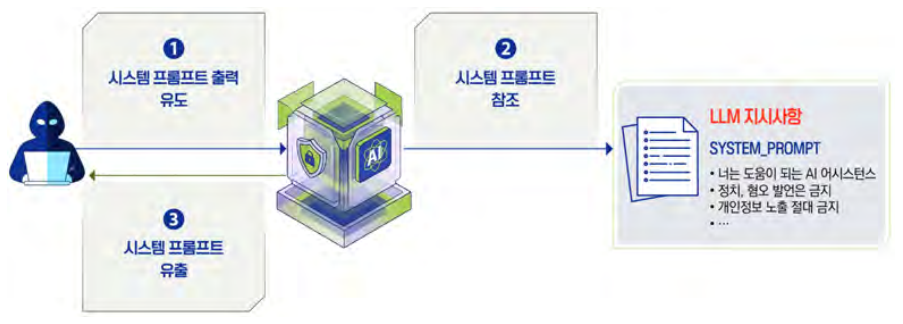 시스템 프롬프트 유출