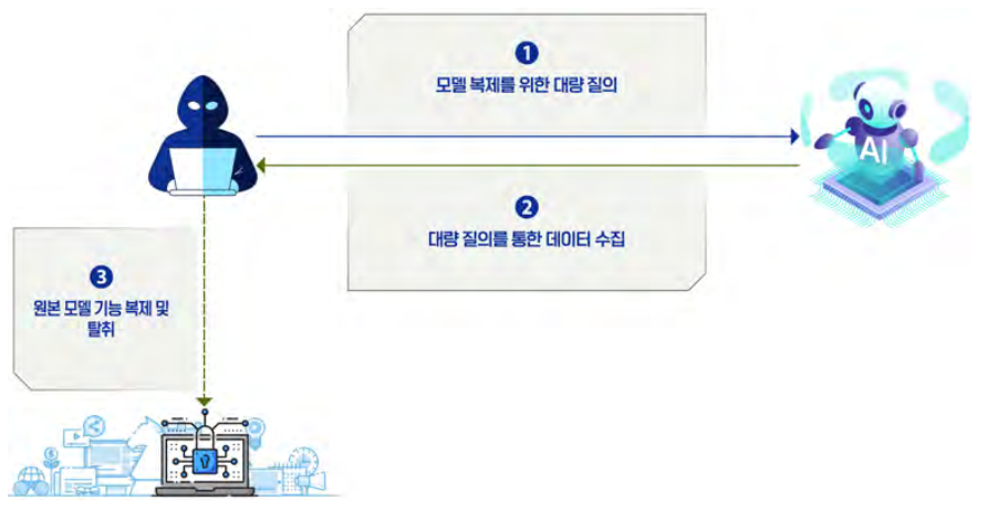 모델 유출