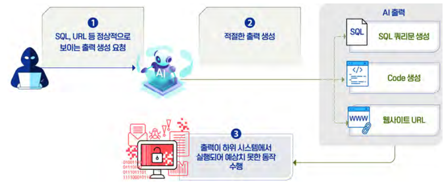 부적절한 출력 처리