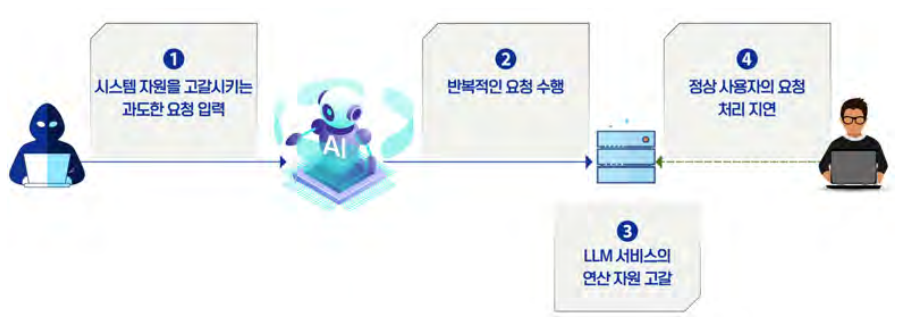 모델 DoS