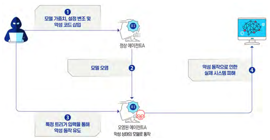 모델 포이즈닝