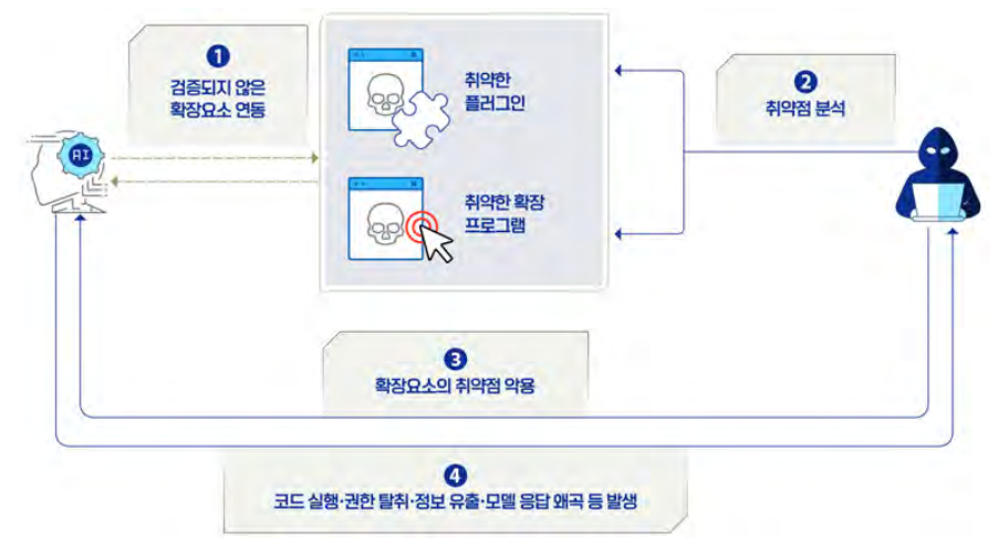 취약한 버전의 에이전트 확장요소 사용
