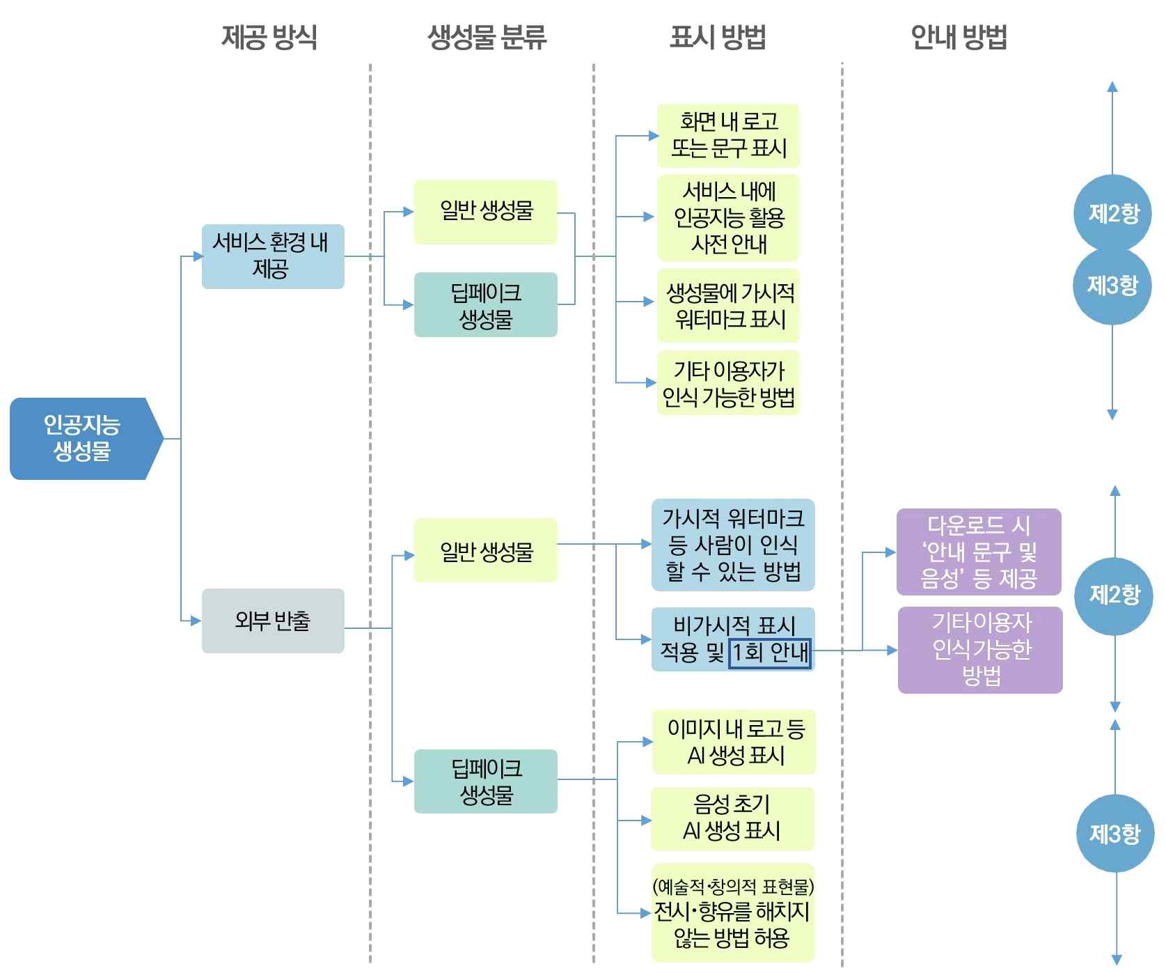 표시 기본원칙 적용 흐름도